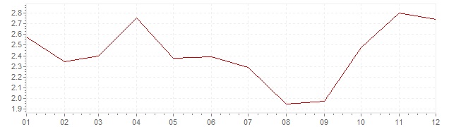 Grafiek - geharmoniseerde inflatie Portugal 2007 (HICP)