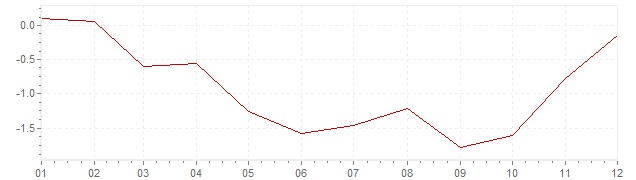Graphik - harmonisierte Inflation Portugal 2009 (HVPI)