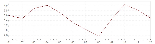 Graphik - harmonisierte Inflation Portugal 2011 (HVPI)