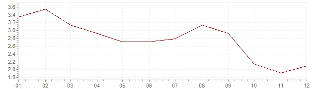 Graphik - harmonisierte Inflation Portugal 2012 (HVPI)