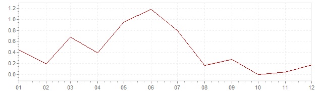 Chart - harmonised inflation Portugal 2013 (HICP)