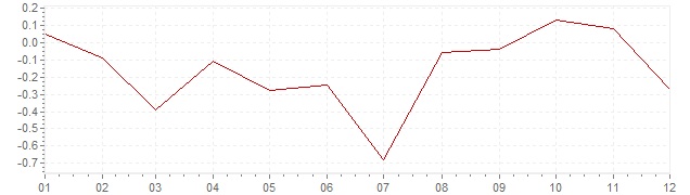 Grafico - inflazione armonizzata Portogallo 2014 (HICP)