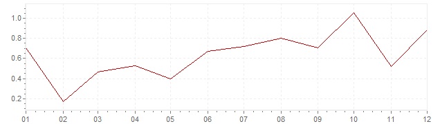 Graphik - harmonisierte Inflation Portugal 2016 (HVPI)