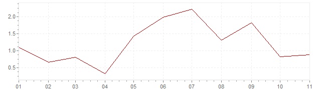 Graphik - harmonisierte Inflation Portugal 2018 (HVPI)