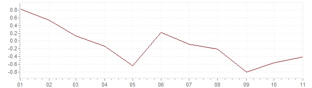 Graphik - harmonisierte Inflation Portugal 2020 (HVPI)