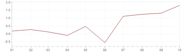 Grafiek - geharmoniseerde inflatie Portugal 2021 (HICP)