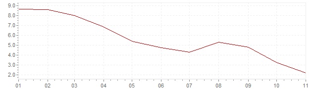 Chart - harmonised inflation Portugal 2023 (HICP)