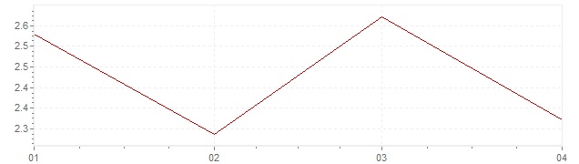 Gráfico – inflação harmonizada na Portugal em 2024 (IHPC)