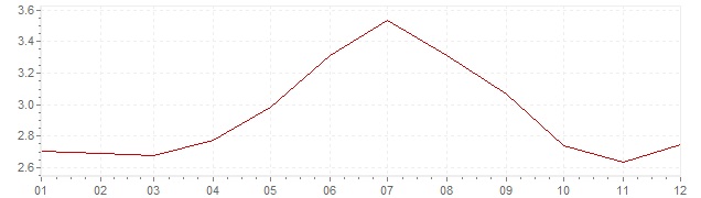 Graphik - harmonisierte Inflation Schweden 1994 (HVPI)