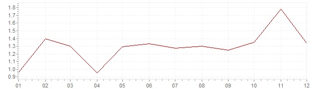 Graphik - Inflation harmonisé Suède 2000 (IPCH)