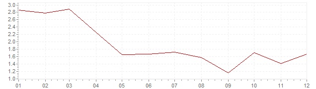 Graphik - harmonisierte Inflation Schweden 2002 (HVPI)