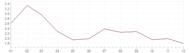Graphik - Inflation harmonisé Suède 2003 (IPCH)