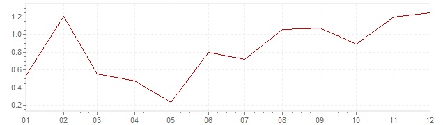 Gráfico – inflação harmonizada na Suécia em 2005 (IHPC)