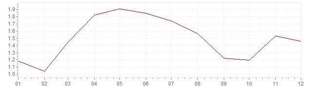 Graphik - harmonisierte Inflation Schweden 2006 (HVPI)