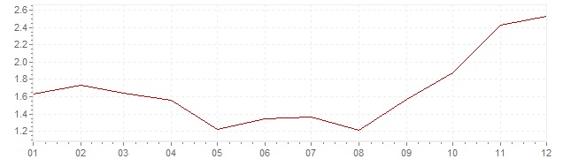 Graphik - Inflation harmonisé Suède 2007 (IPCH)