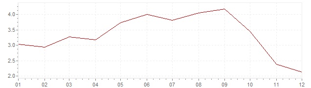 Graphik - Inflation harmonisé Suède 2008 (IPCH)