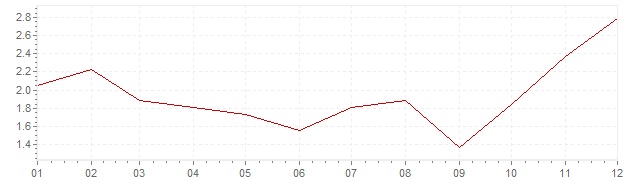 Graphik - Inflation harmonisé Suède 2009 (IPCH)