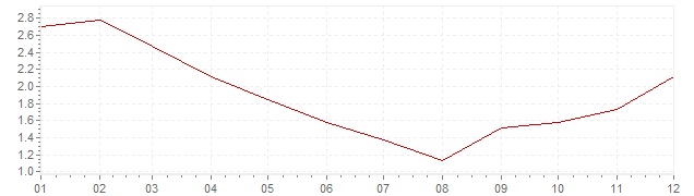 Gráfico – inflação harmonizada na Suécia em 2010 (IHPC)