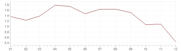 Graphik - harmonisierte Inflation Schweden 2011 (HVPI)