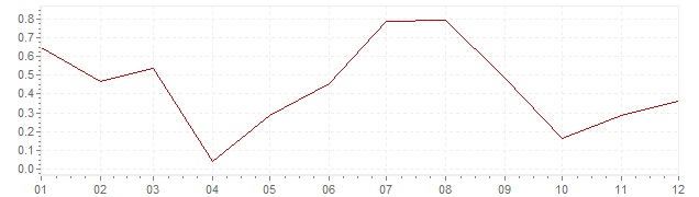 Graphik - harmonisierte Inflation Schweden 2013 (HVPI)