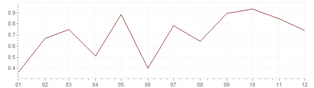 Grafiek - geharmoniseerde inflatie Zweden 2015 (HICP)