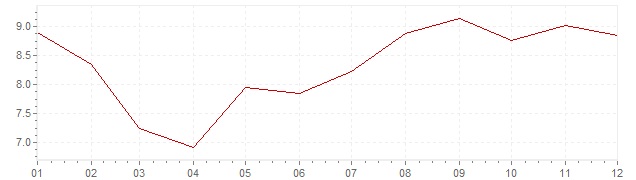 Gráfico – inflação harmonizada na Eslovénia em 1997 (IHPC)