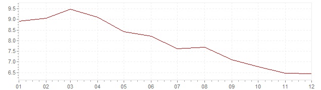 Graphik - harmonisierte Inflation Slowenien 1998 (HVPI)