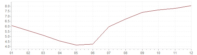 Gráfico - inflación armonizada de Eslovenia en 1999 (IPCA)