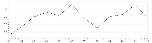 Graphik - harmonisierte Inflation Slowenien 2000 (HVPI)
