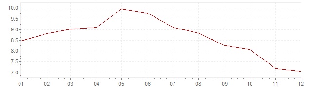 Gráfico - inflación armonizada de Eslovenia en 2001 (IPCA)