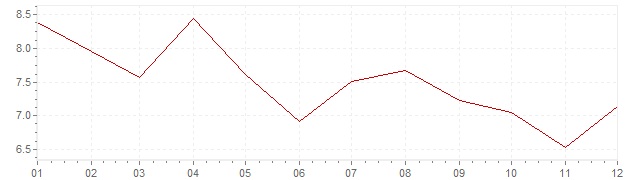 Graphik - harmonisierte Inflation Slowenien 2002 (HVPI)
