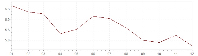 Gráfico - inflación armonizada de Eslovenia en 2003 (IPCA)