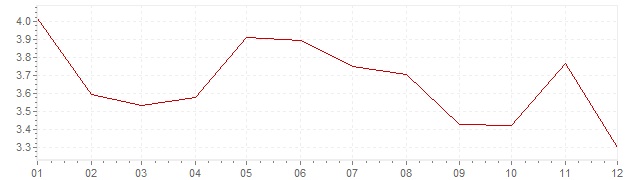 Graphik - harmonisierte Inflation Slowenien 2004 (HVPI)