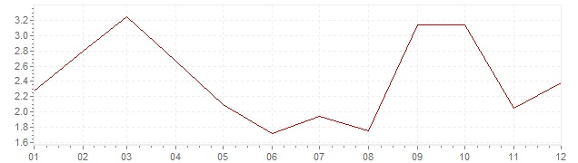 Gráfico – inflação harmonizada na Eslovénia em 2005 (IHPC)