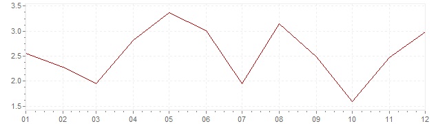 Grafiek - geharmoniseerde inflatie Slovenië 2006 (HICP)