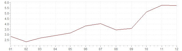 Graphik - harmonisierte Inflation Slowenien 2007 (HVPI)