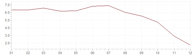 Gráfico - inflación armonizada de Eslovenia en 2008 (IPCA)