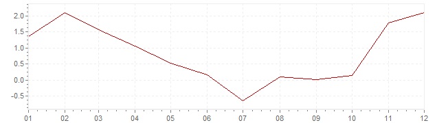 Gráfico – inflação harmonizada na Eslovénia em 2009 (IHPC)