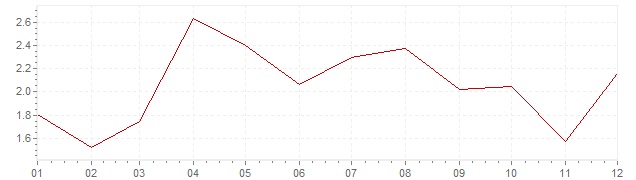 Grafiek - geharmoniseerde inflatie Slovenië 2010 (HICP)