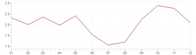 Gráfico – inflação harmonizada na Eslovénia em 2011 (IHPC)