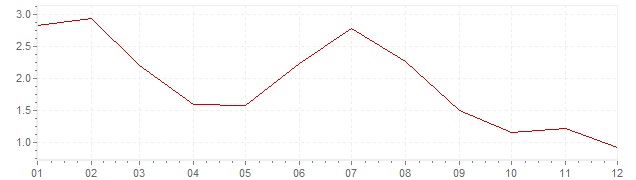 Graphik - Inflation harmonisé Slovénie 2013 (IPCH)