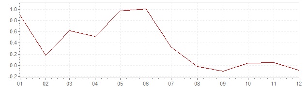 Grafiek - geharmoniseerde inflatie Slovenië 2014 (HICP)