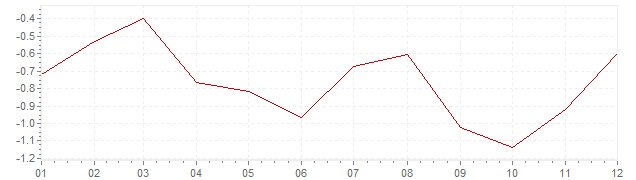 Gráfico - inflación armonizada de Eslovenia en 2015 (IPCA)
