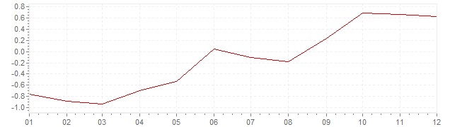 Grafiek - geharmoniseerde inflatie Slovenië 2016 (HICP)