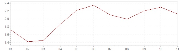 Grafiek - geharmoniseerde inflatie Slovenië 2018 (HICP)
