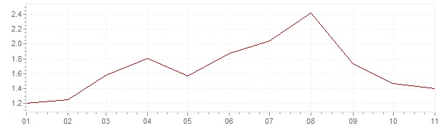Grafiek - geharmoniseerde inflatie Slovenië 2019 (HICP)