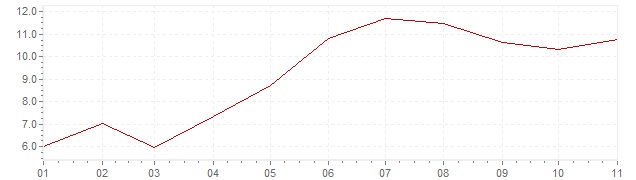 Gráfico – inflação harmonizada na Eslovénia em 2022 (IHPC)