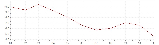 Gráfico – inflação harmonizada na Eslovénia em 2023 (IHPC)