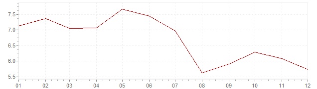 Graphik - harmonisierte Inflation Slowakei 1998 (HVPI)