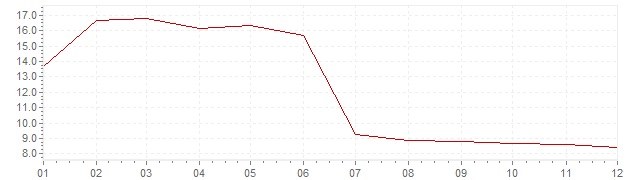 Grafiek - geharmoniseerde inflatie Slowakije 2000 (HICP)
